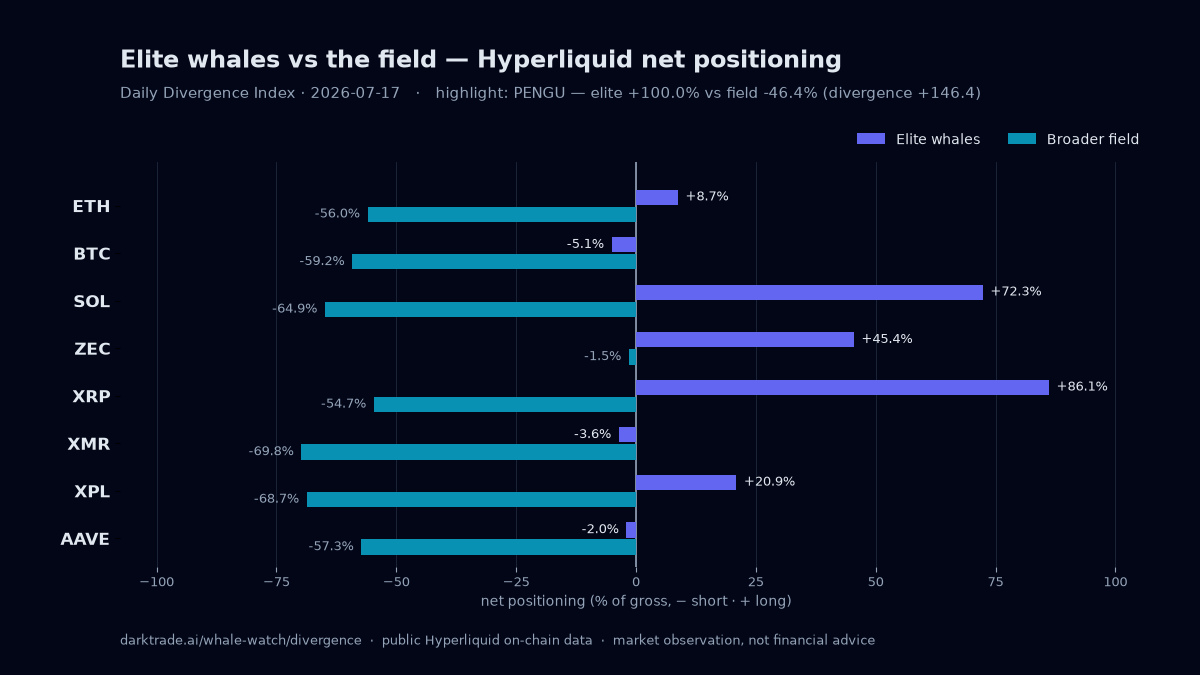 Why Are Elite and Field Traders Split on PENGU?